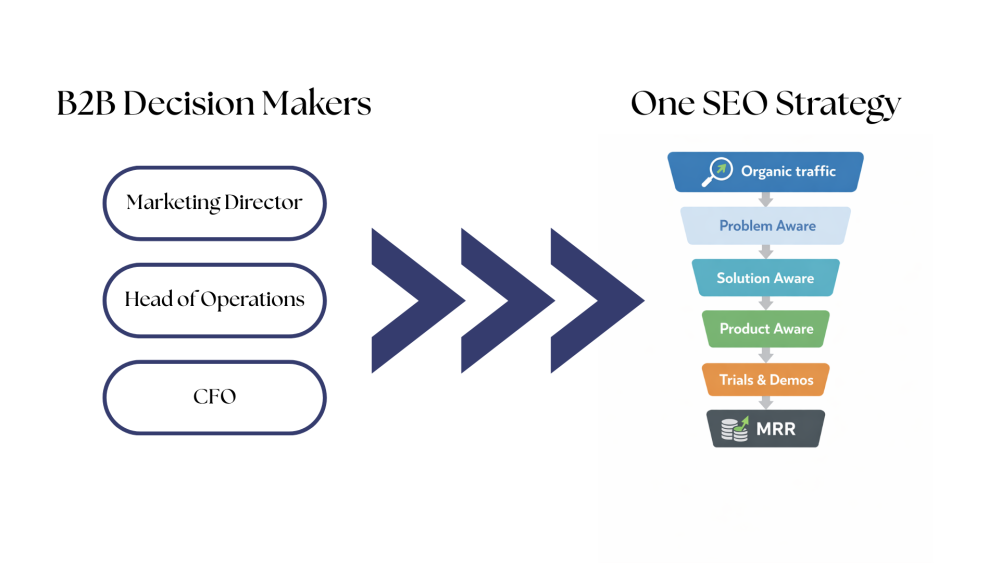 B2B SaaS decision makers including marketing director, head of operations and CFO aligned to one SEO strategy and funnel