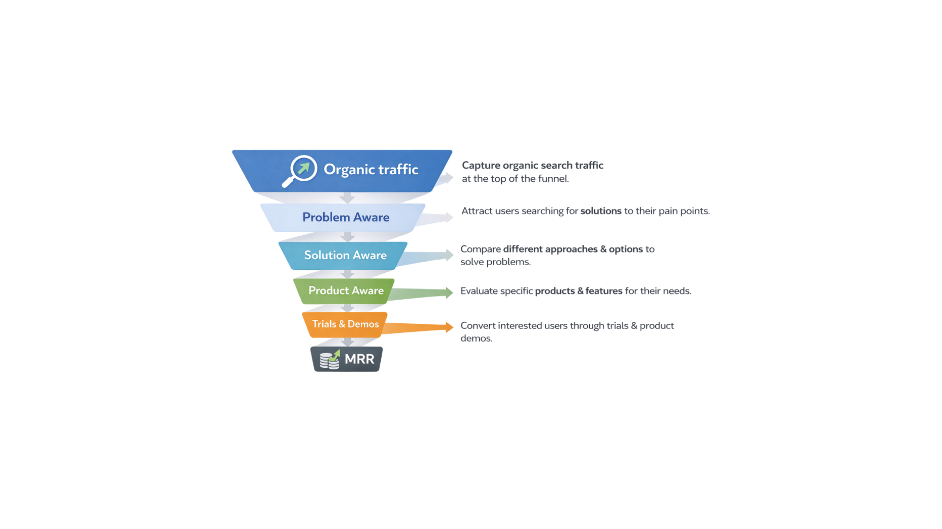 SaaS SEO strategy driving trials, demos and monthly recurring revenue