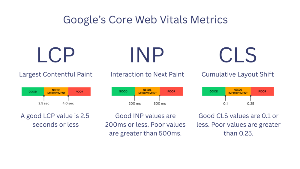 Core Web Vitals metrics covered in an SEO audit including load speed, interactivity and visual stability