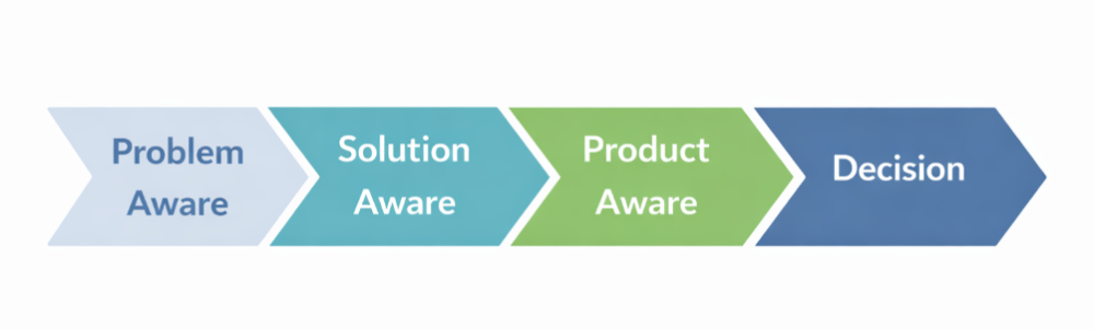 SaaS buying journey stages from problem aware to decision stage