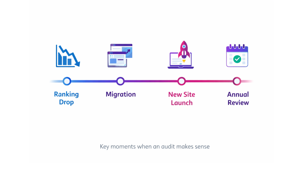 When to get an SEO audit including ranking drops, site migrations, new website launches and annual reviews