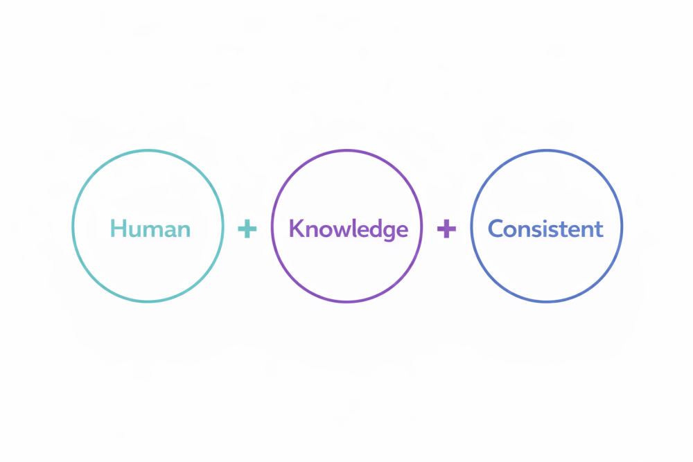 a visual showing brand tone is key in content marketing with AI. In 3 circles highlights, Human, Knowledge and consistent