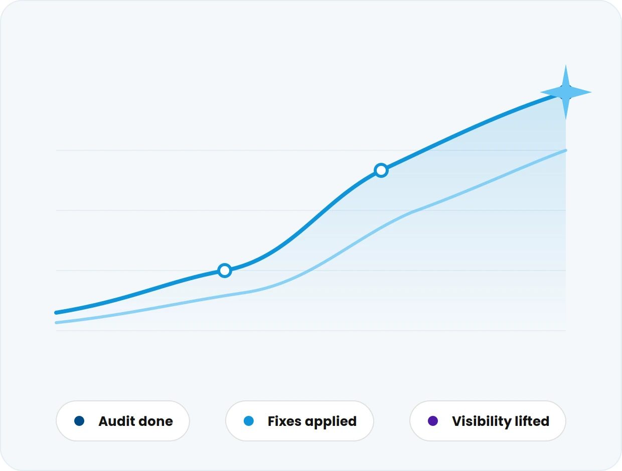 SEO performance trend graph visualisation of impact from implementing fixes from and audit