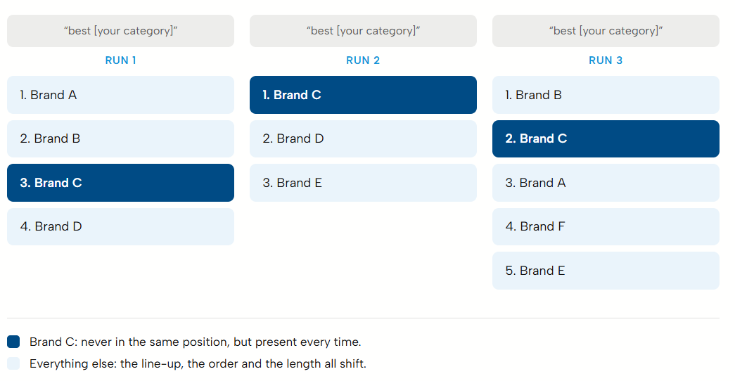 You Can’t “Rank” in an LLM. That’s Not How Any of This Works.
